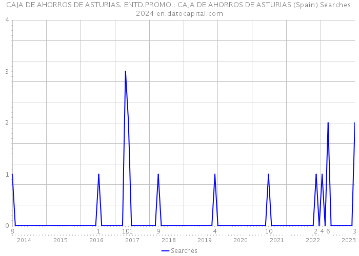 CAJA DE AHORROS DE ASTURIAS. ENTD.PROMO.: CAJA DE AHORROS DE ASTURIAS (Spain) Searches 2024 