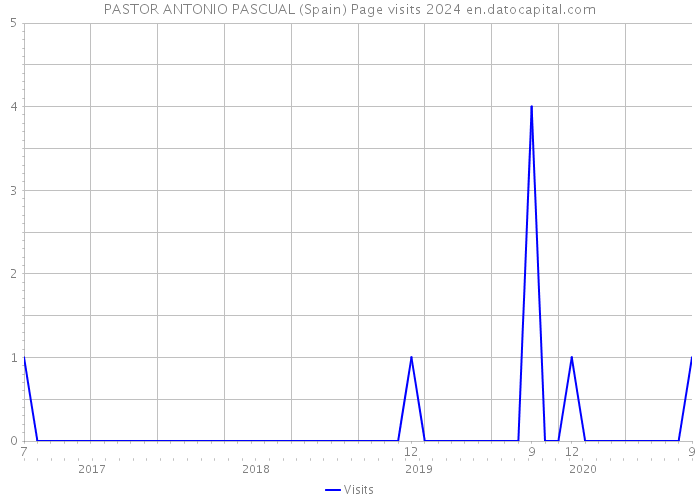 PASTOR ANTONIO PASCUAL (Spain) Page visits 2024 