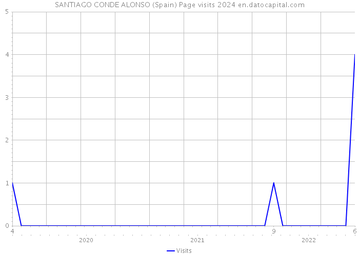 SANTIAGO CONDE ALONSO (Spain) Page visits 2024 