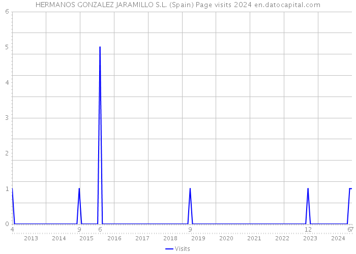 HERMANOS GONZALEZ JARAMILLO S.L. (Spain) Page visits 2024 