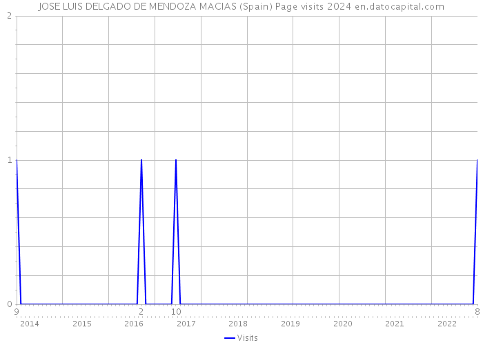 JOSE LUIS DELGADO DE MENDOZA MACIAS (Spain) Page visits 2024 