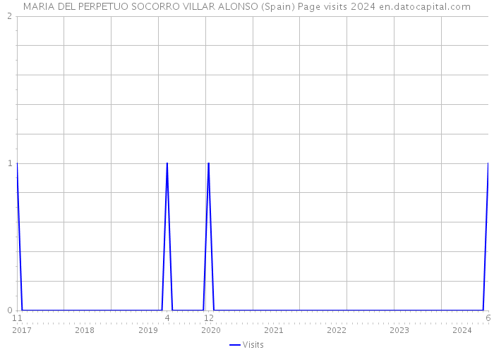 MARIA DEL PERPETUO SOCORRO VILLAR ALONSO (Spain) Page visits 2024 