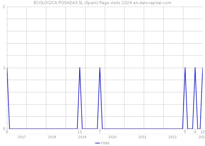 ECOLOGICA POSADAS SL (Spain) Page visits 2024 