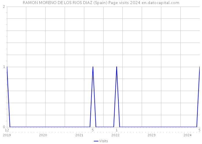 RAMON MORENO DE LOS RIOS DIAZ (Spain) Page visits 2024 