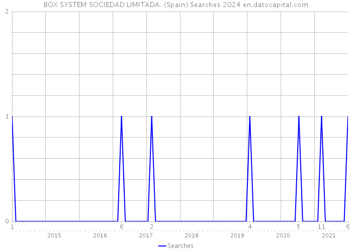 BOX SYSTEM SOCIEDAD LIMITADA. (Spain) Searches 2024 