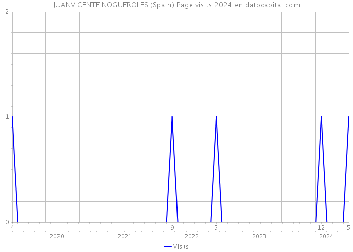 JUANVICENTE NOGUEROLES (Spain) Page visits 2024 