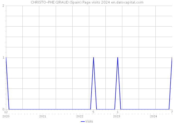 CHRISTO-PHE GIRAUD (Spain) Page visits 2024 