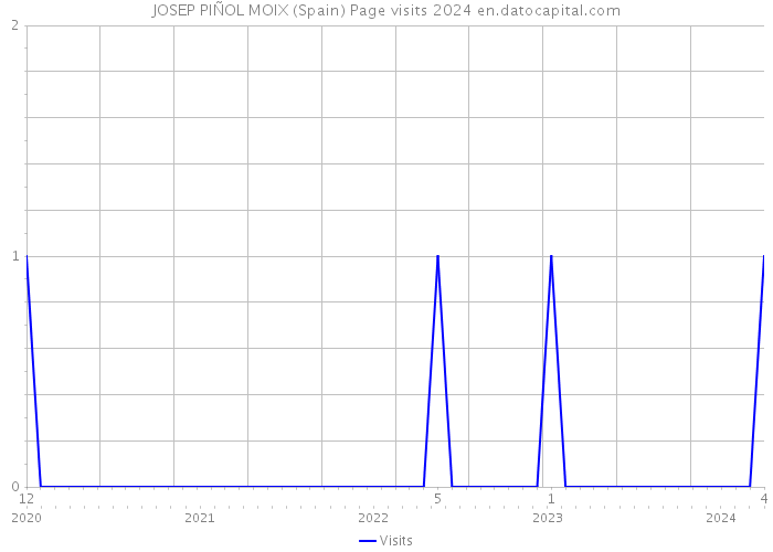 JOSEP PIÑOL MOIX (Spain) Page visits 2024 