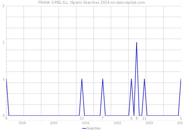 FRANK S PIEL S.L. (Spain) Searches 2024 