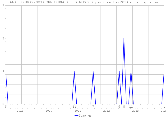 FRANK SEGUROS 2003 CORREDURIA DE SEGUROS SL. (Spain) Searches 2024 