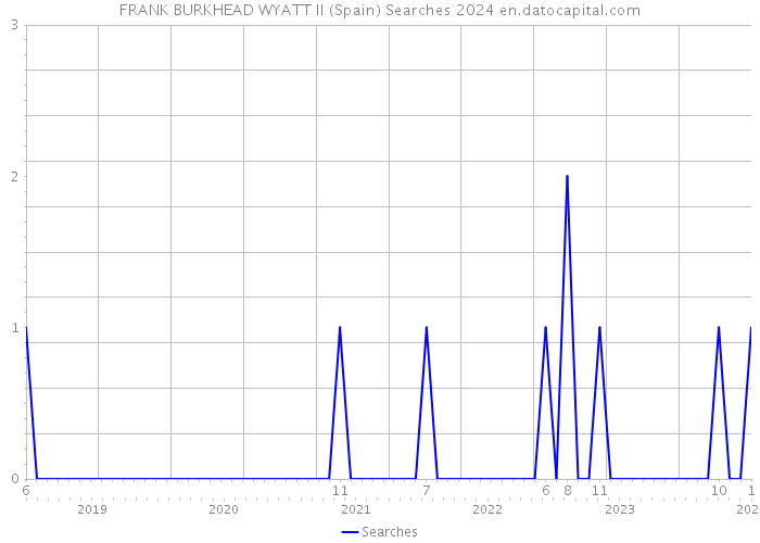 FRANK BURKHEAD WYATT II (Spain) Searches 2024 