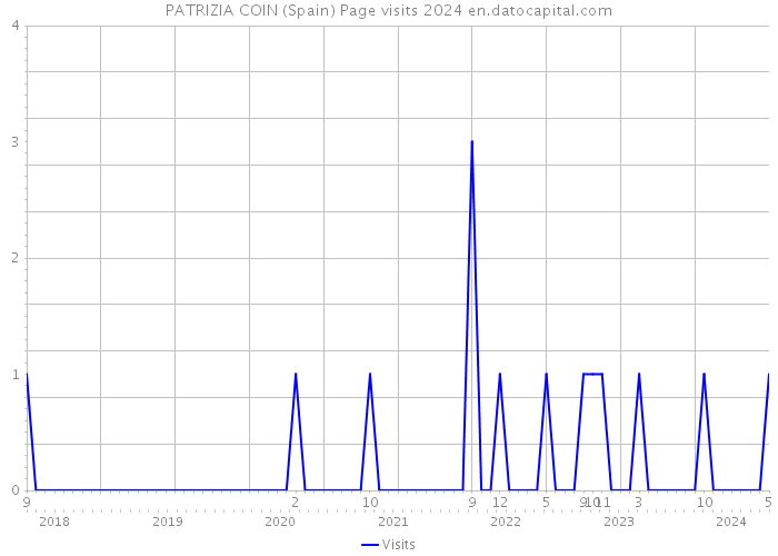 PATRIZIA COIN (Spain) Page visits 2024 