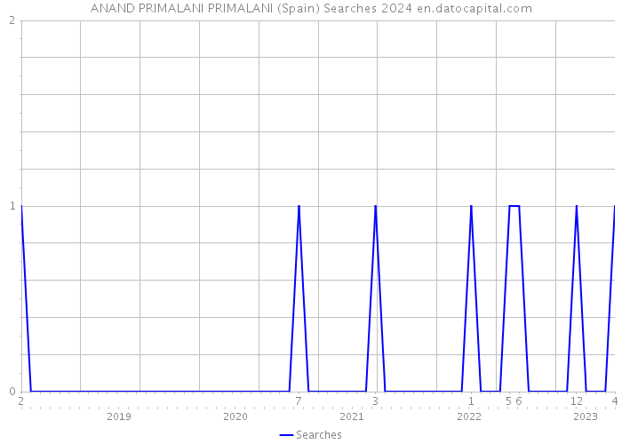 ANAND PRIMALANI PRIMALANI (Spain) Searches 2024 