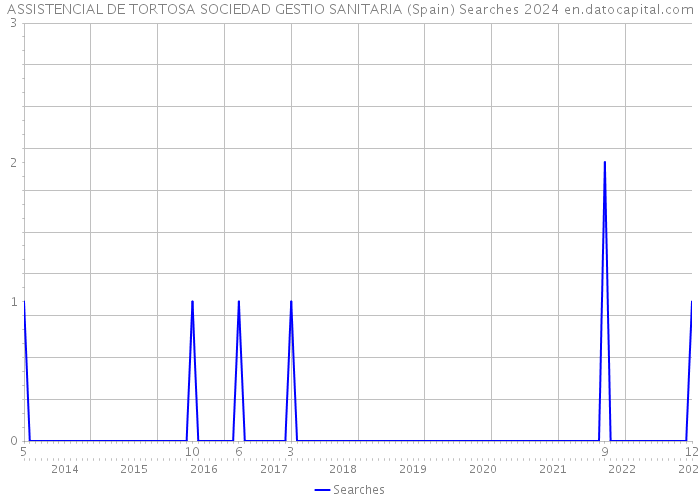 ASSISTENCIAL DE TORTOSA SOCIEDAD GESTIO SANITARIA (Spain) Searches 2024 