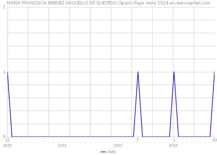 MARIA FRANCISCA JIMENEZ ARGUELLO DE QUEVEDO (Spain) Page visits 2024 