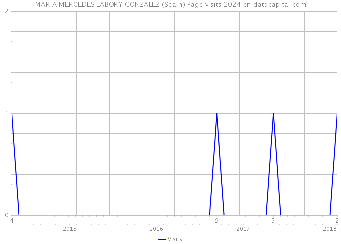 MARIA MERCEDES LABORY GONZALEZ (Spain) Page visits 2024 