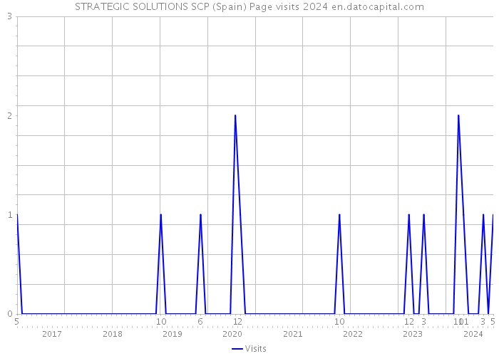 STRATEGIC SOLUTIONS SCP (Spain) Page visits 2024 