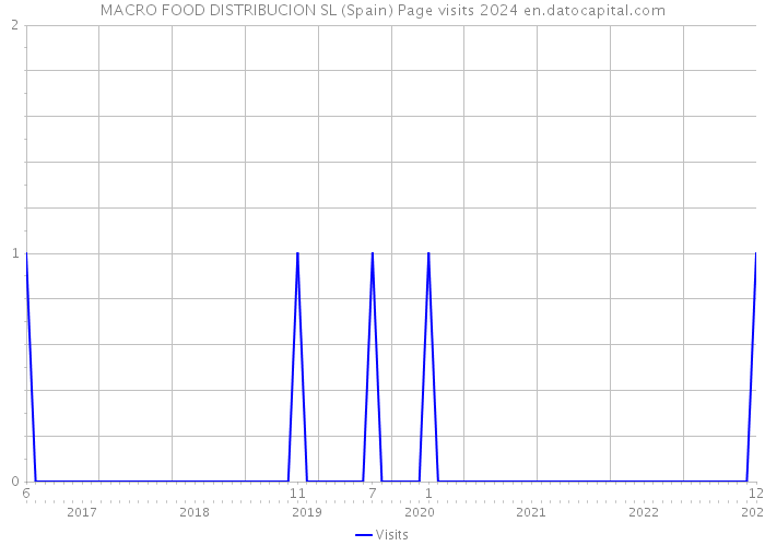 MACRO FOOD DISTRIBUCION SL (Spain) Page visits 2024 