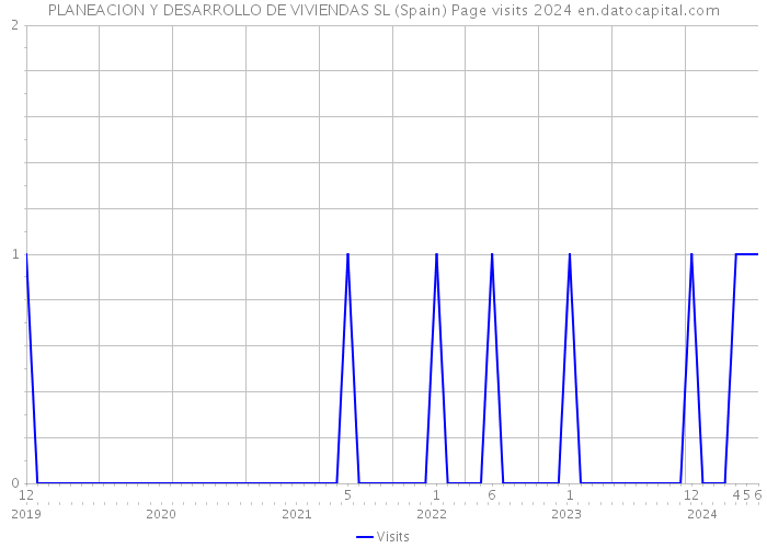 PLANEACION Y DESARROLLO DE VIVIENDAS SL (Spain) Page visits 2024 