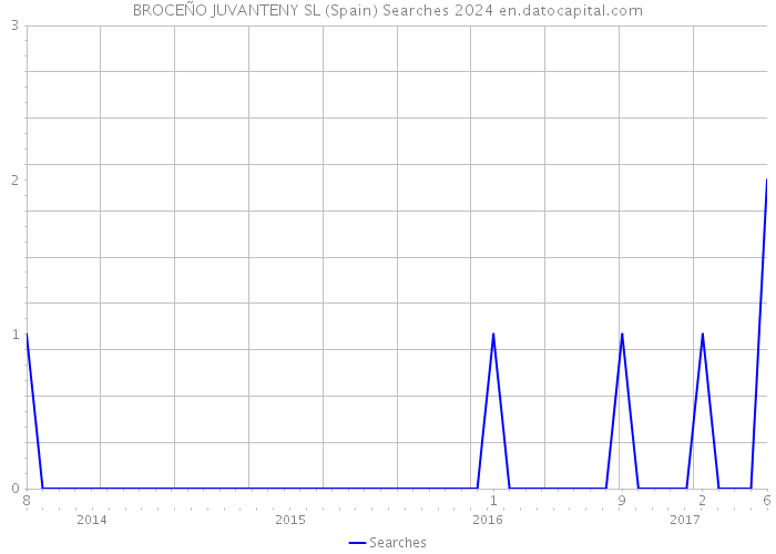 BROCEÑO JUVANTENY SL (Spain) Searches 2024 