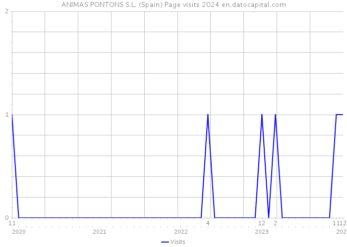 ANIMAS PONTONS S.L. (Spain) Page visits 2024 