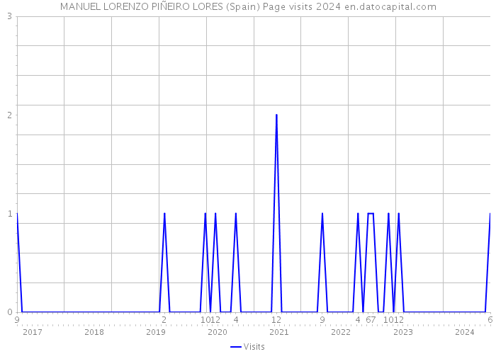 MANUEL LORENZO PIÑEIRO LORES (Spain) Page visits 2024 