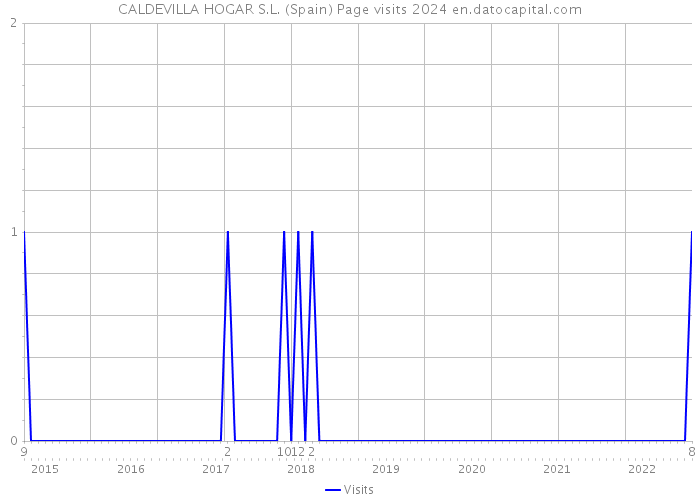 CALDEVILLA HOGAR S.L. (Spain) Page visits 2024 