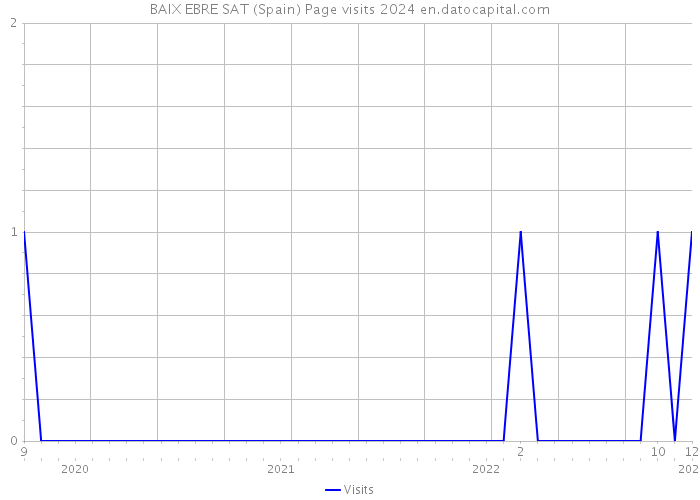 BAIX EBRE SAT (Spain) Page visits 2024 
