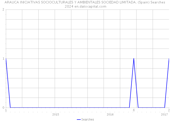 ARAUCA INICIATIVAS SOCIOCULTURALES Y AMBIENTALES SOCIEDAD LIMITADA. (Spain) Searches 2024 