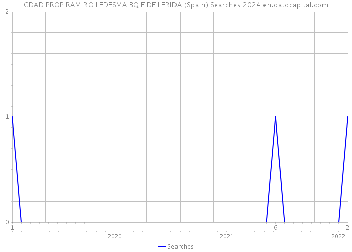 CDAD PROP RAMIRO LEDESMA BQ E DE LERIDA (Spain) Searches 2024 