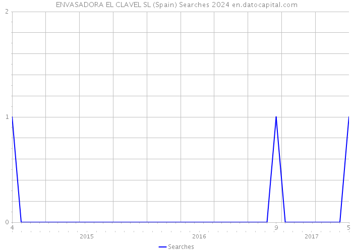 ENVASADORA EL CLAVEL SL (Spain) Searches 2024 