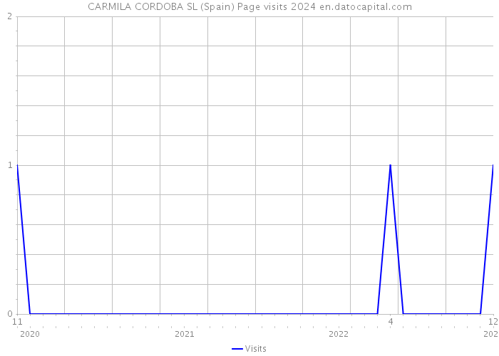 CARMILA CORDOBA SL (Spain) Page visits 2024 