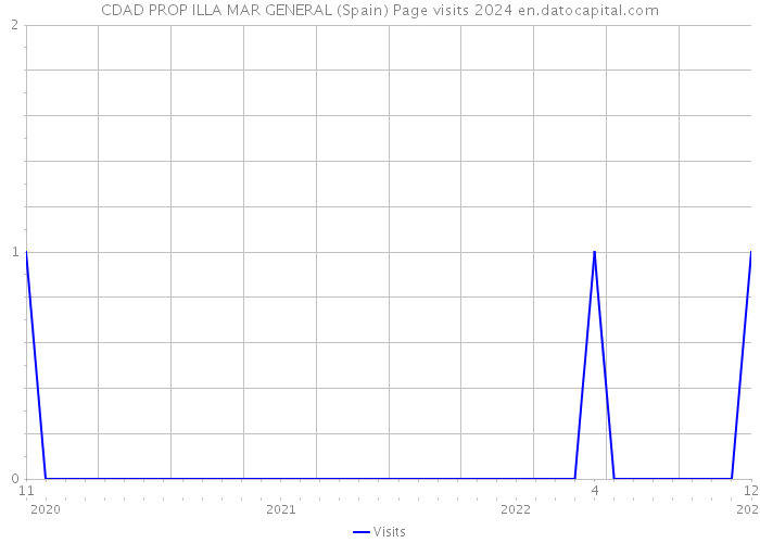 CDAD PROP ILLA MAR GENERAL (Spain) Page visits 2024 