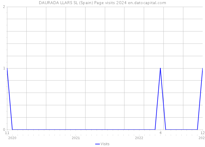 DAURADA LLARS SL (Spain) Page visits 2024 