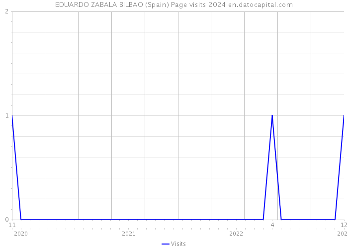 EDUARDO ZABALA BILBAO (Spain) Page visits 2024 