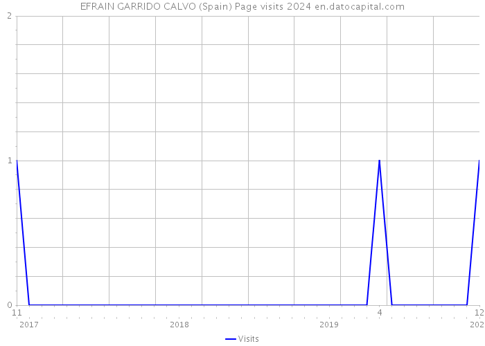 EFRAIN GARRIDO CALVO (Spain) Page visits 2024 