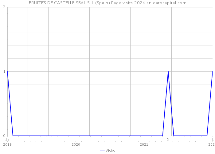 FRUITES DE CASTELLBISBAL SLL (Spain) Page visits 2024 
