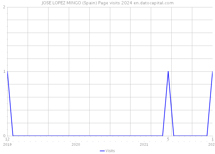 JOSE LOPEZ MINGO (Spain) Page visits 2024 