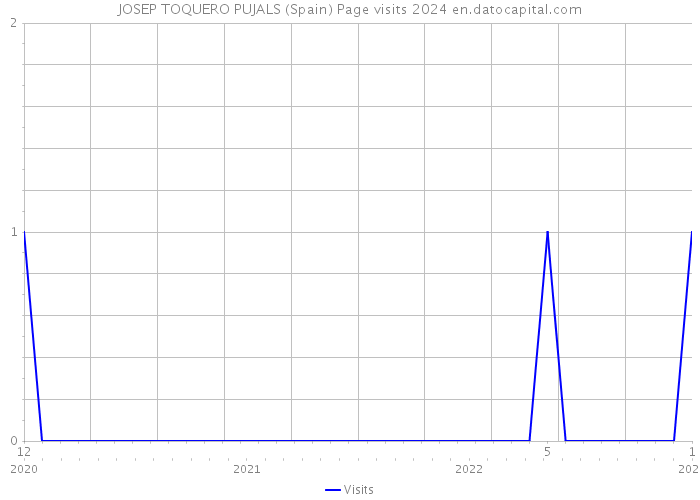 JOSEP TOQUERO PUJALS (Spain) Page visits 2024 