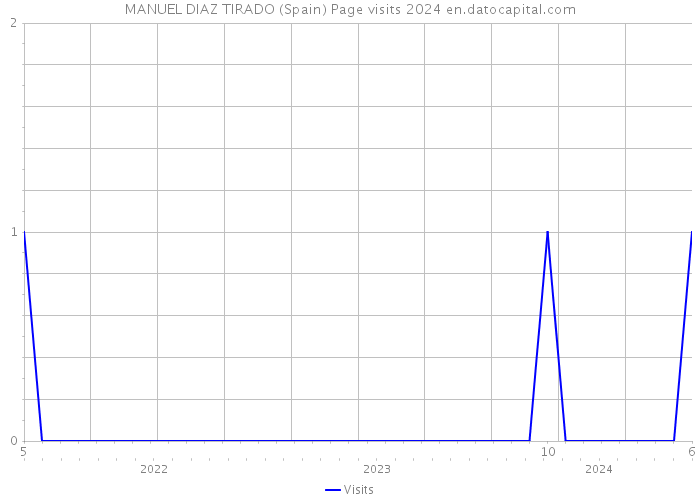 MANUEL DIAZ TIRADO (Spain) Page visits 2024 