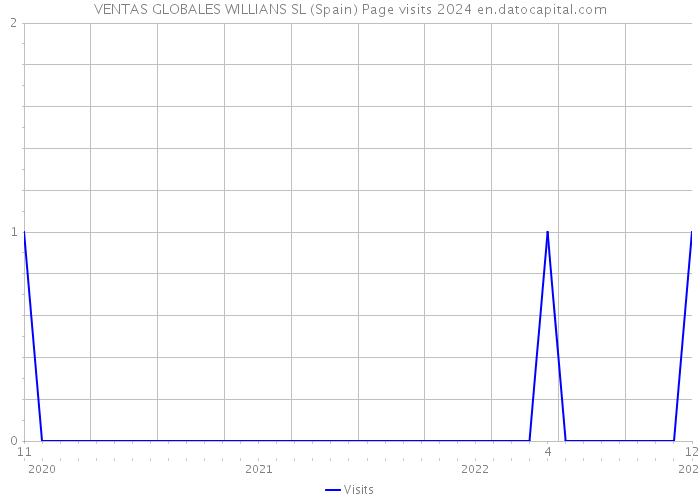 VENTAS GLOBALES WILLIANS SL (Spain) Page visits 2024 