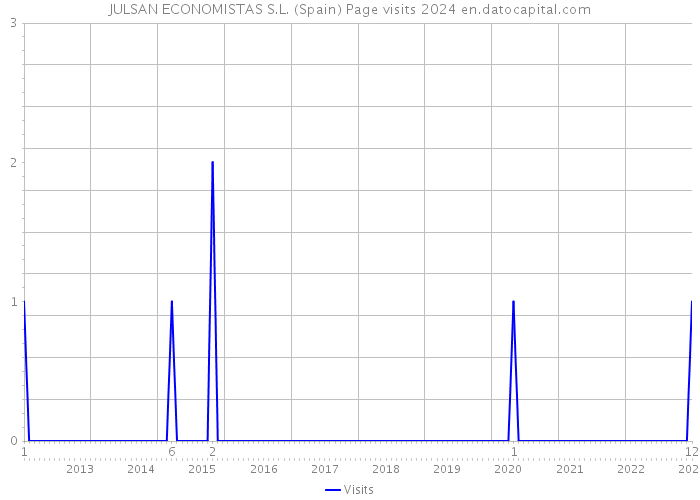 JULSAN ECONOMISTAS S.L. (Spain) Page visits 2024 