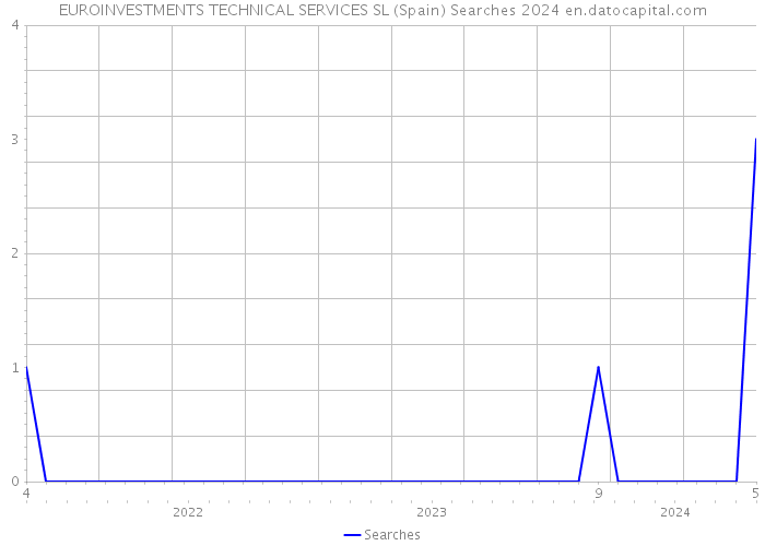 EUROINVESTMENTS TECHNICAL SERVICES SL (Spain) Searches 2024 