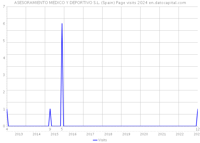 ASESORAMIENTO MEDICO Y DEPORTIVO S.L. (Spain) Page visits 2024 