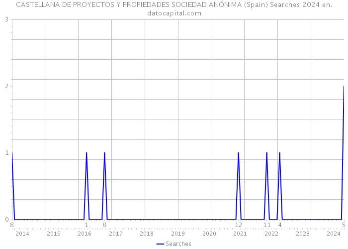 CASTELLANA DE PROYECTOS Y PROPIEDADES SOCIEDAD ANÓNIMA (Spain) Searches 2024 