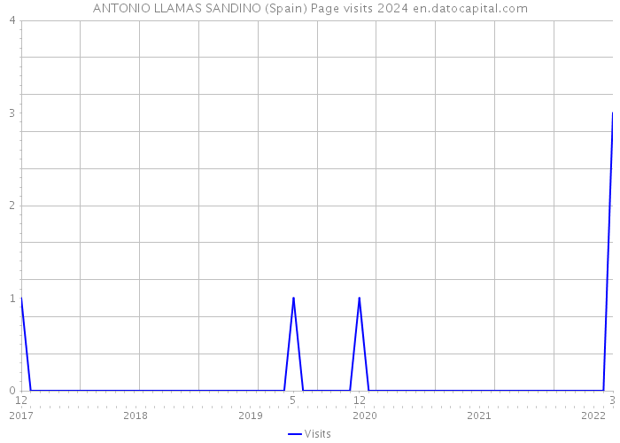 ANTONIO LLAMAS SANDINO (Spain) Page visits 2024 