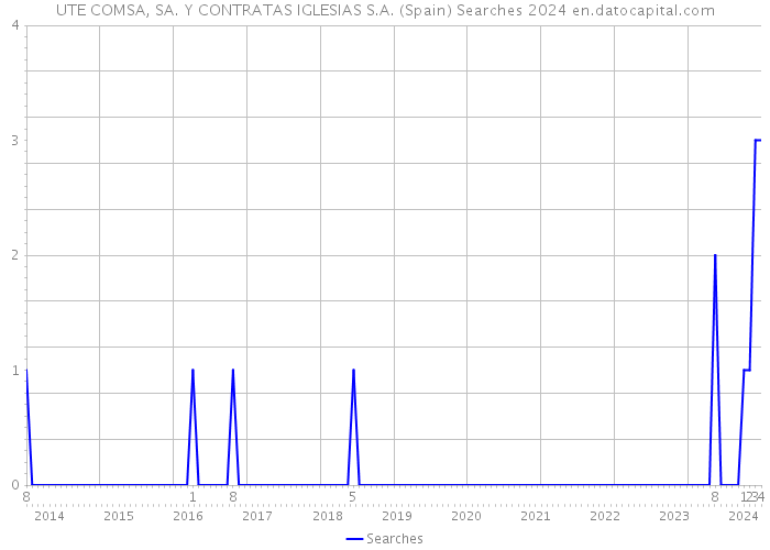 UTE COMSA, SA. Y CONTRATAS IGLESIAS S.A. (Spain) Searches 2024 
