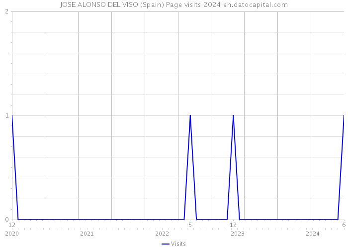 JOSE ALONSO DEL VISO (Spain) Page visits 2024 