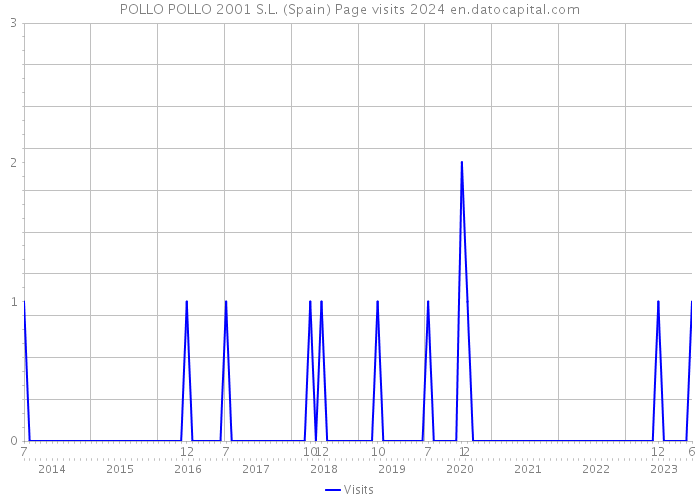 POLLO POLLO 2001 S.L. (Spain) Page visits 2024 