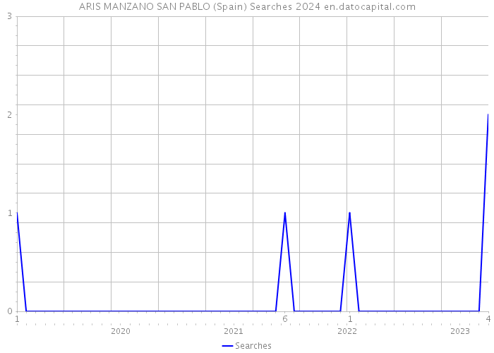 ARIS MANZANO SAN PABLO (Spain) Searches 2024 